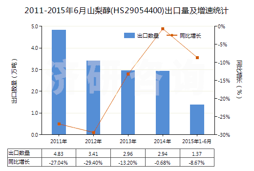 2011-2015年6月山梨醇(HS29054400)出口量及增速統(tǒng)計(jì)